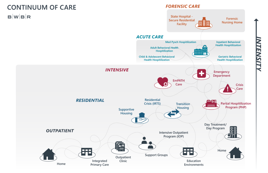 Graphic demonstrating the Continuum of Care